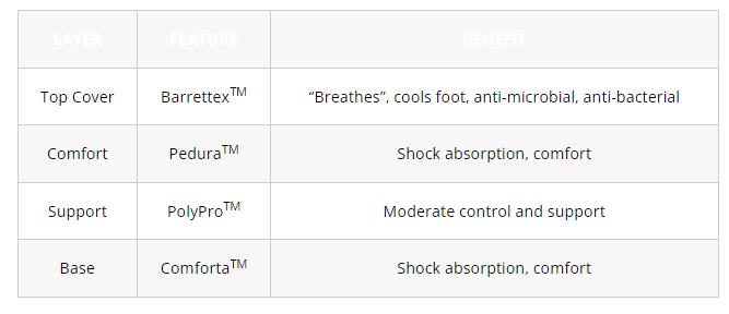 Redi-Thotics COMFORT Orthotic Insoles